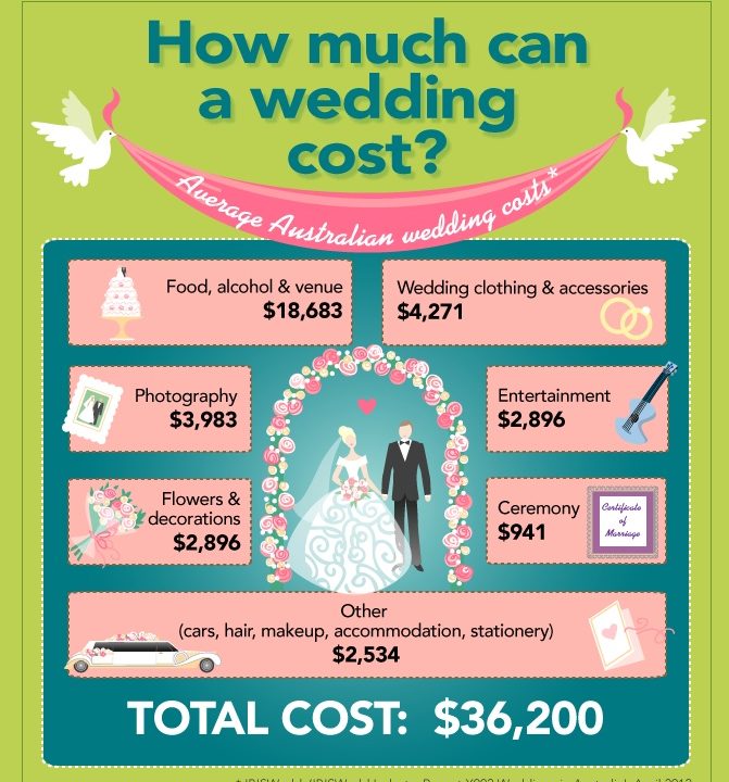 WeddingCosts.MoneySmart 671x720 - 7 Steps To Set Your Wedding Budget