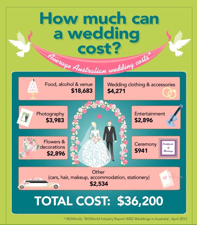 Average wedding 2025 dinner cost